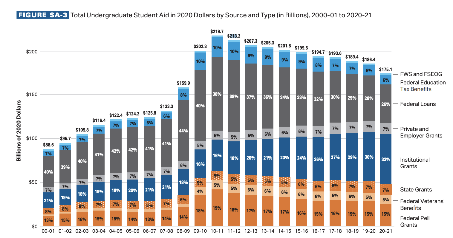 Source: Trends in College Pricing and Student Aid 2021, College Board, 2021
