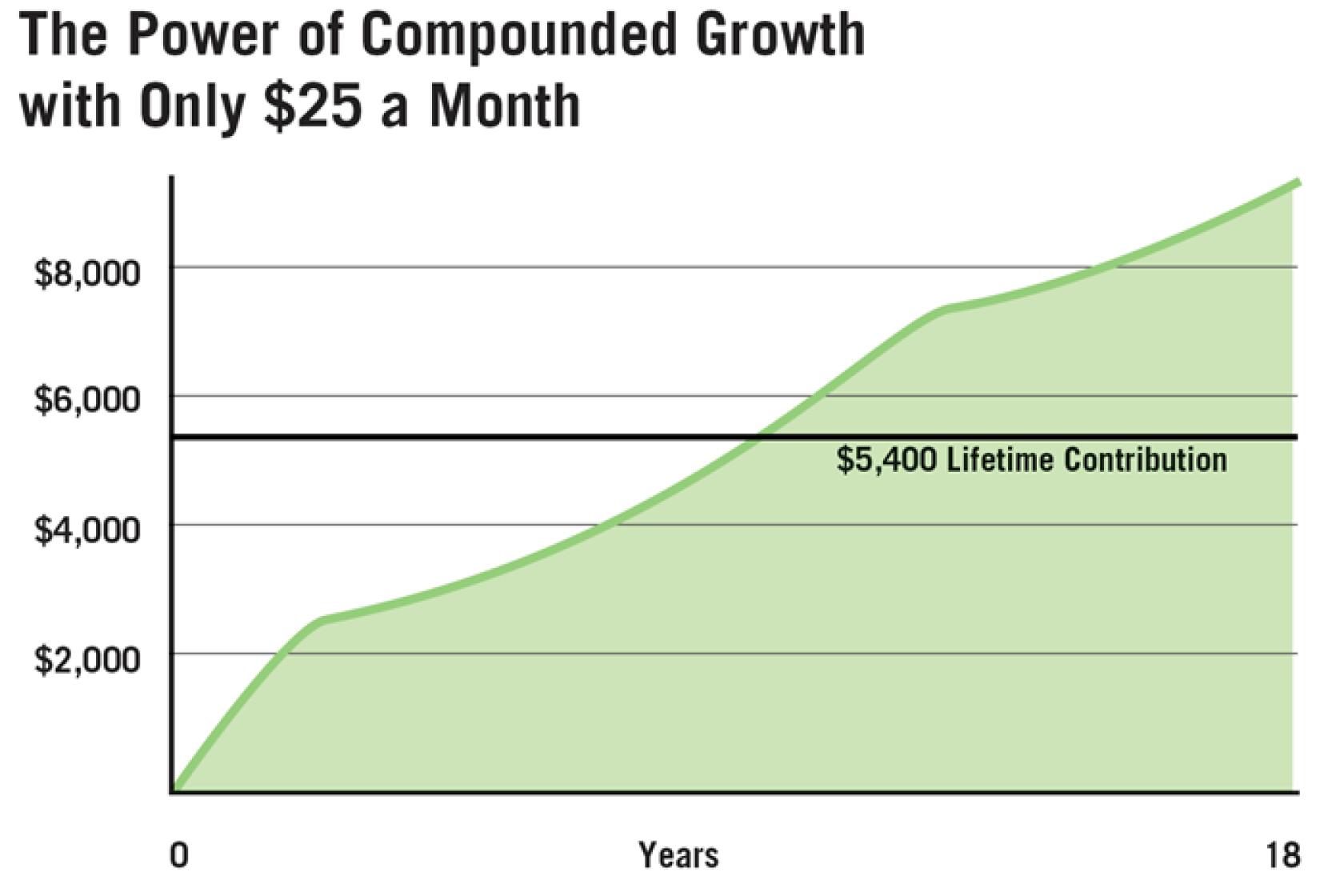 The Power of Compounding Interest