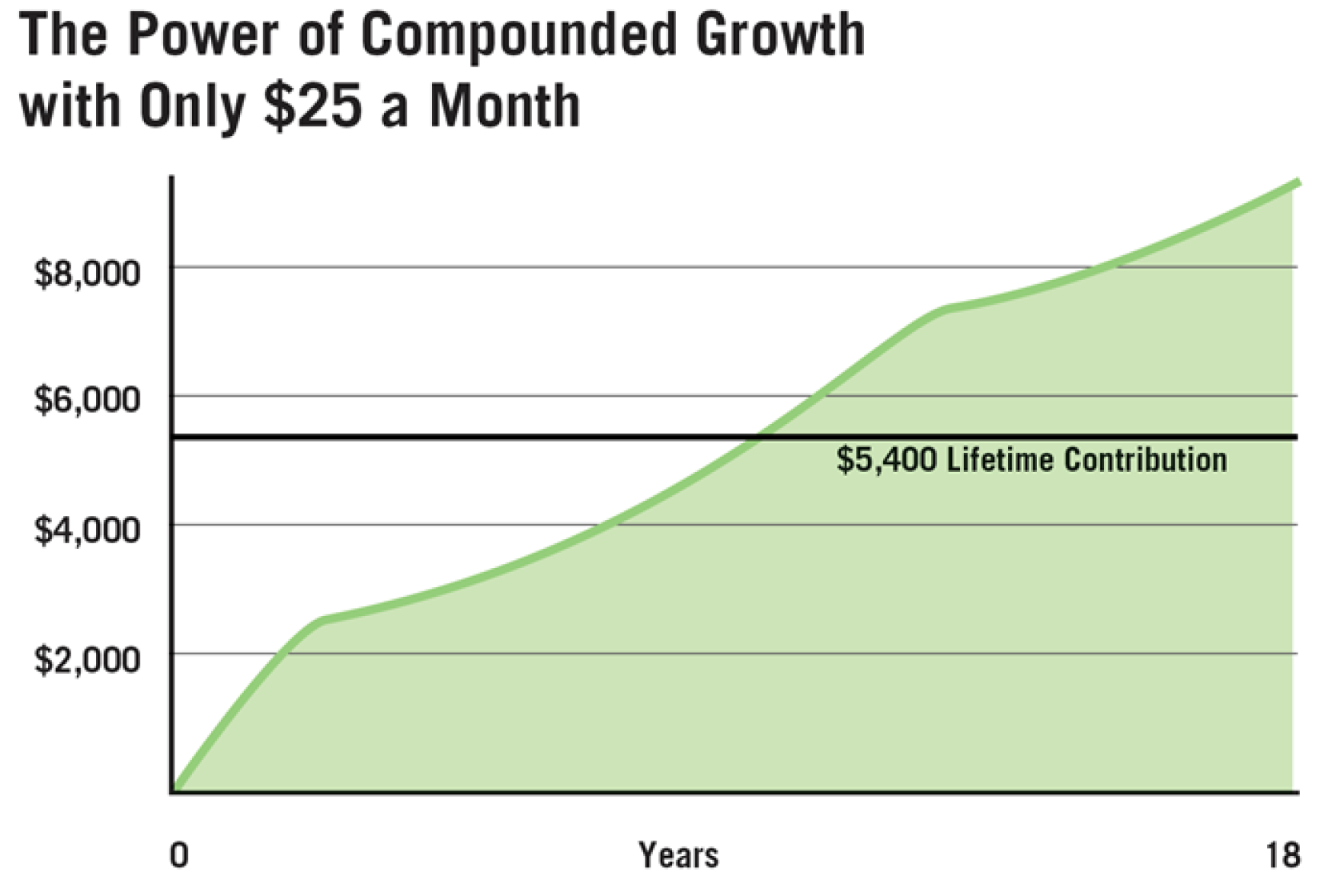 The Power of Compounding Growth